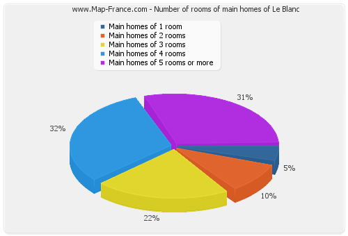Number of rooms of main homes of Le Blanc